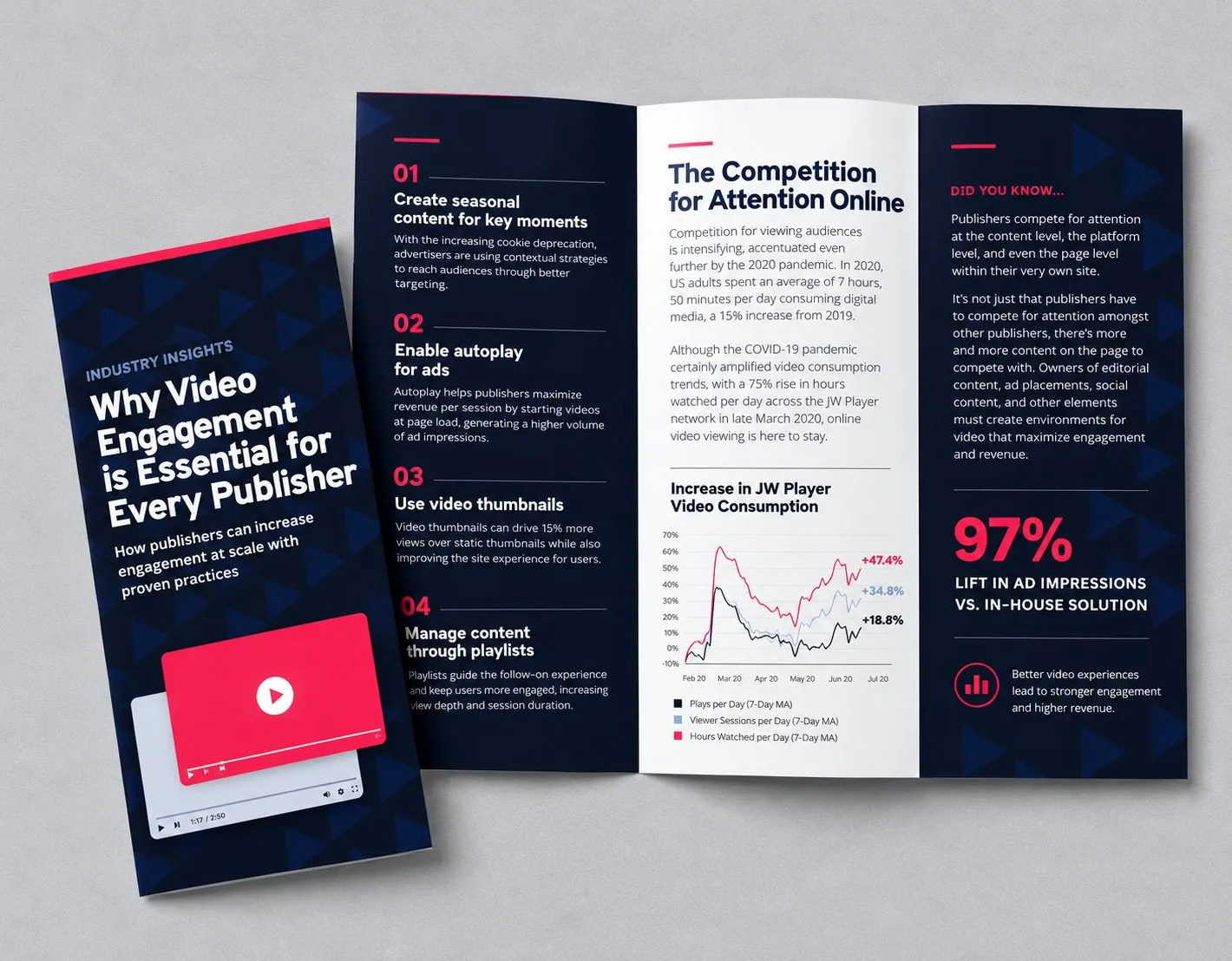 A JW Player tri-fold brochure, Why Video Engagement is Essential for Every Publisher, open to four tips, a video consumption chart and a 97% lift stat